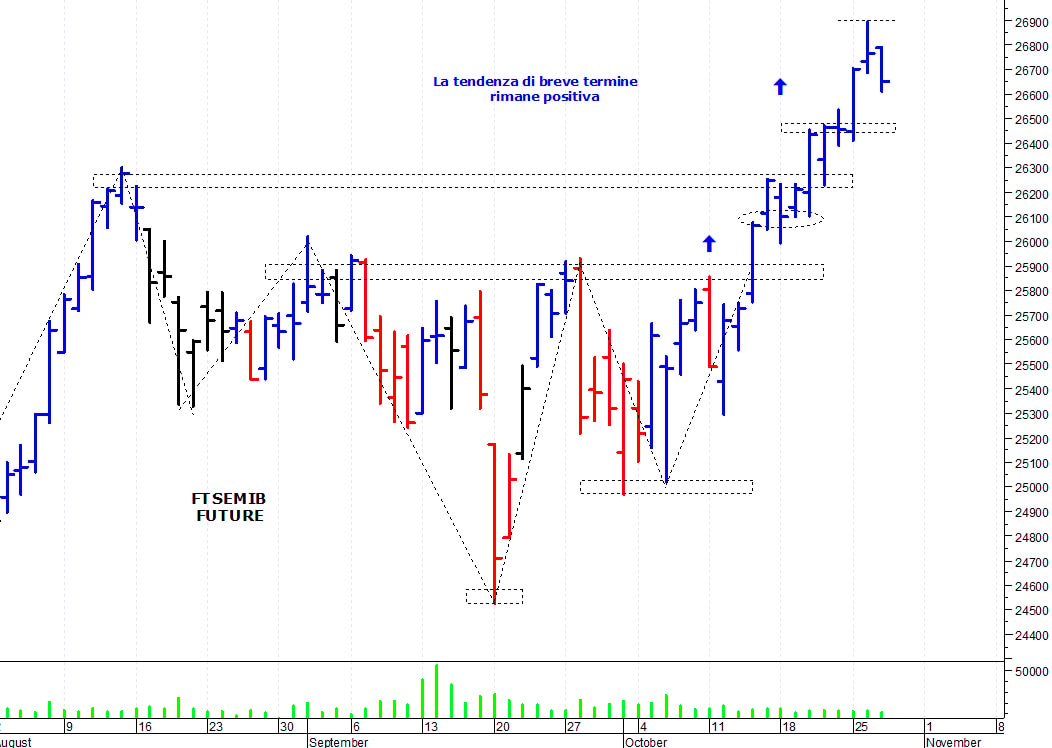 Ftse Mib future: spunti operativi per giovedì 28 ottobre