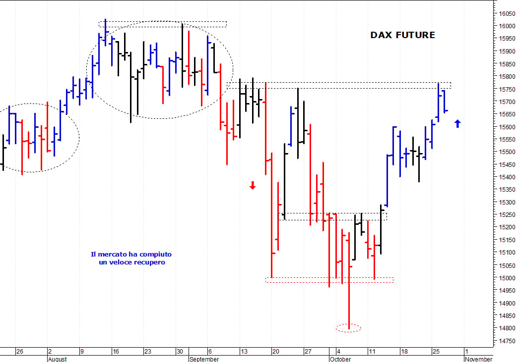 Dax future: una veloce correzione   
