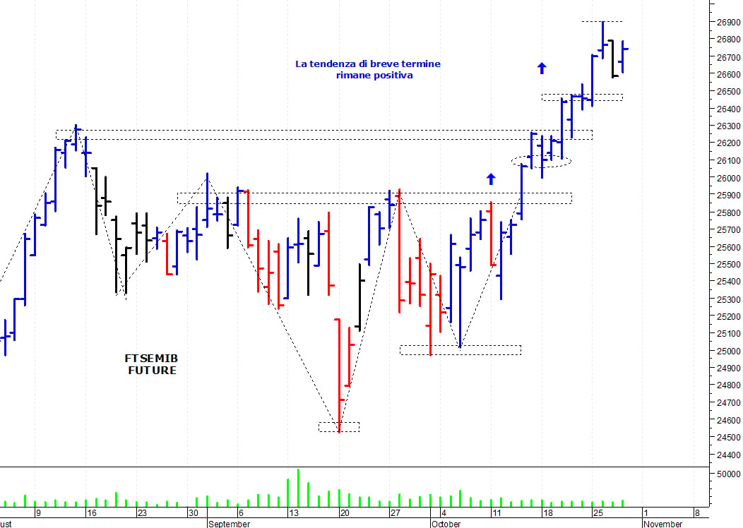 Ftse Mib future: spunti operativi per venerdì 29 ottobre