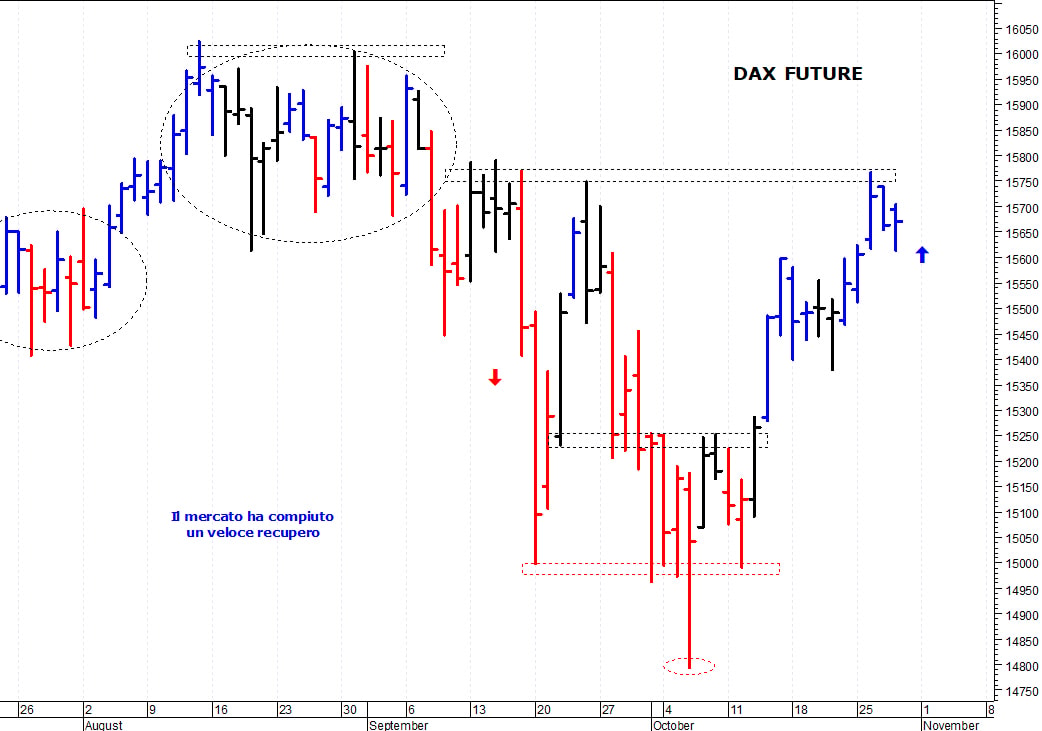 Dax future: pericolosa una discesa sotto i 15.390 punti