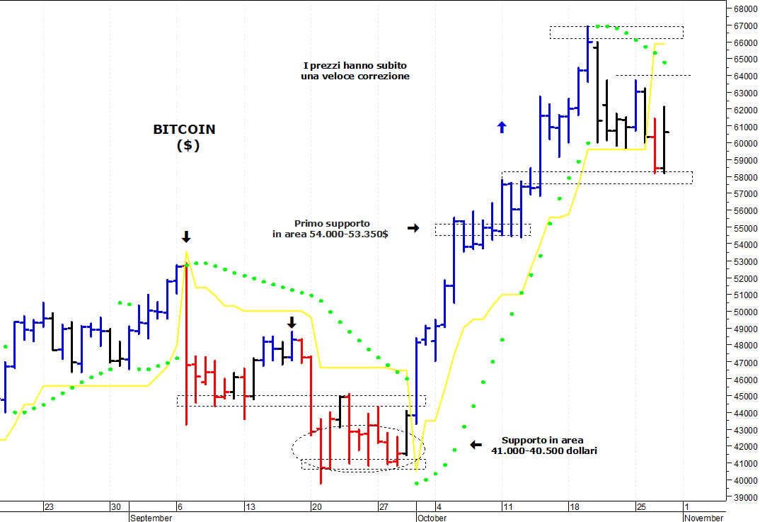 Bitcoin ($): prima resistenza a quota 64.000 dollari