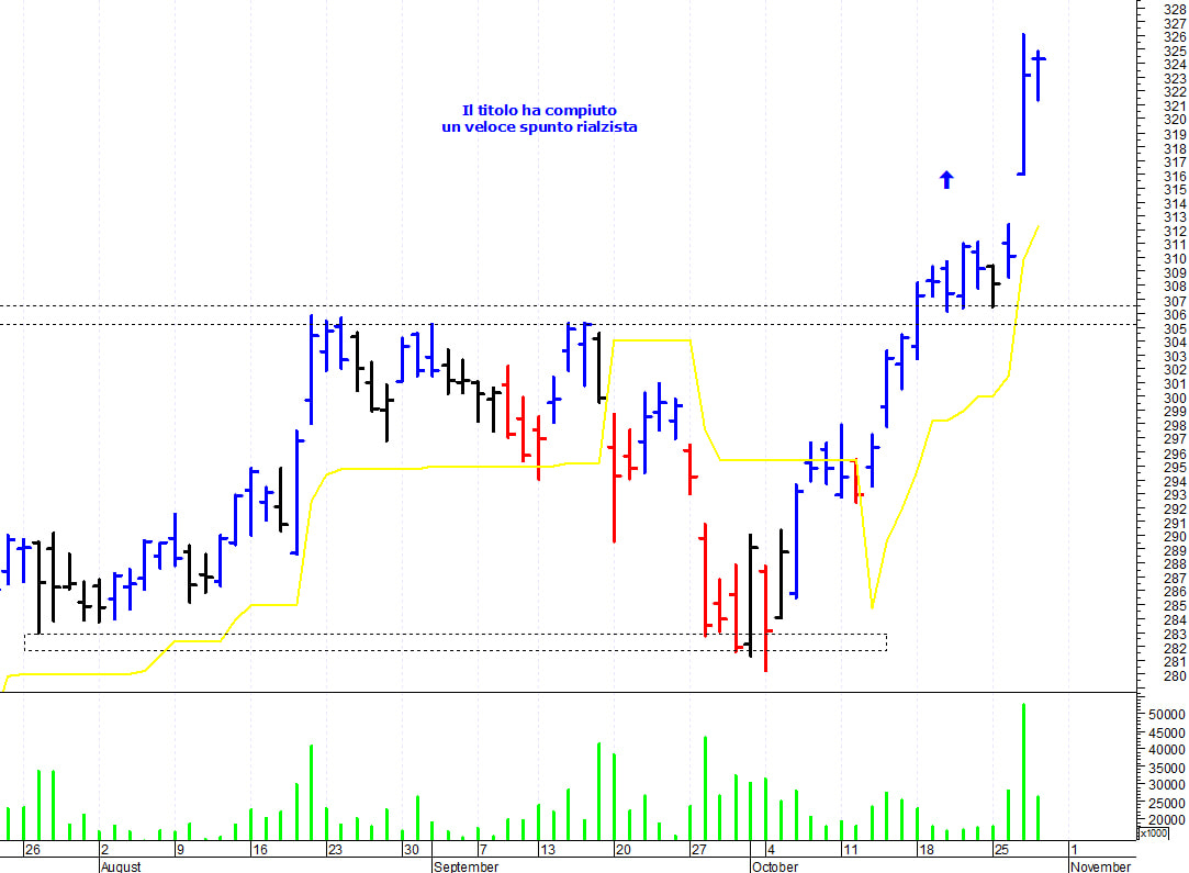 Trading operativo: focus sui titoli FAANG