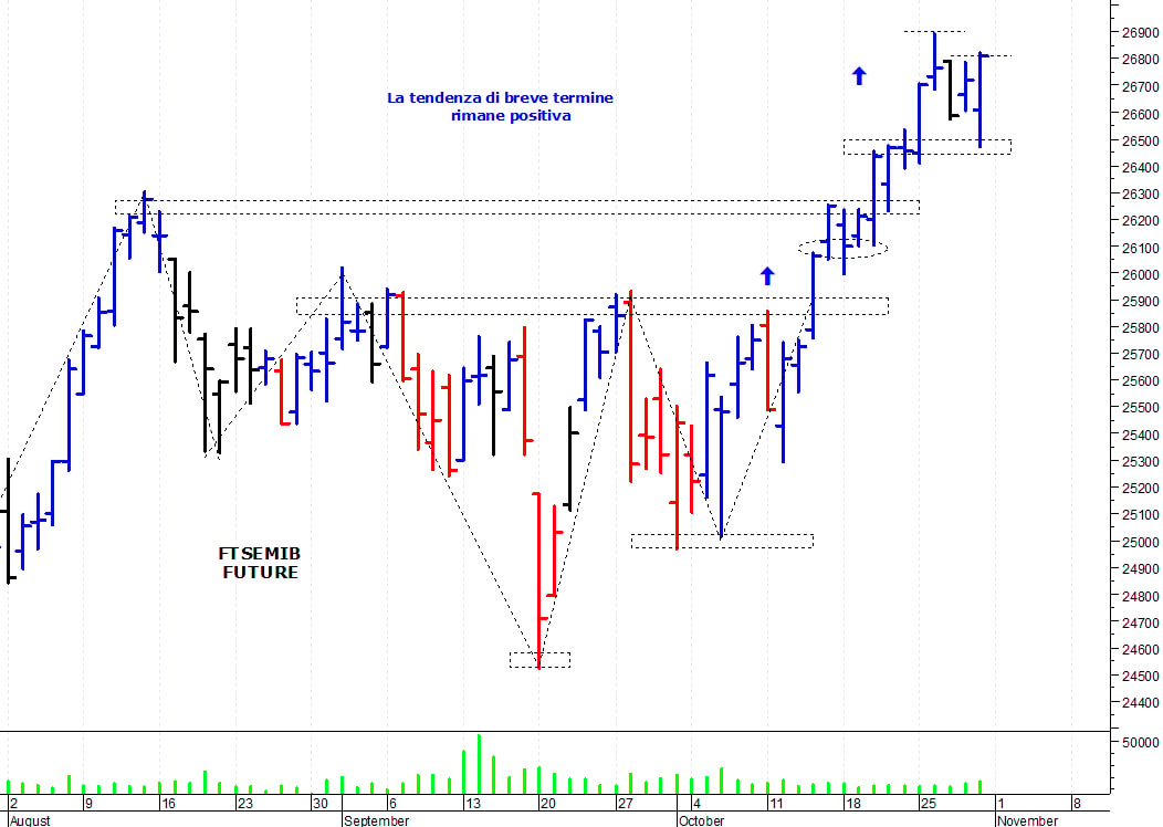 Ftse Mib future: spunti operativi per lunedì 1 novembre
