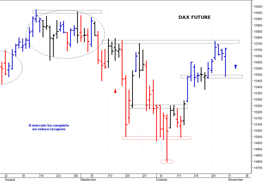 Dax future: supporto in area 15.485-15.470 punti   