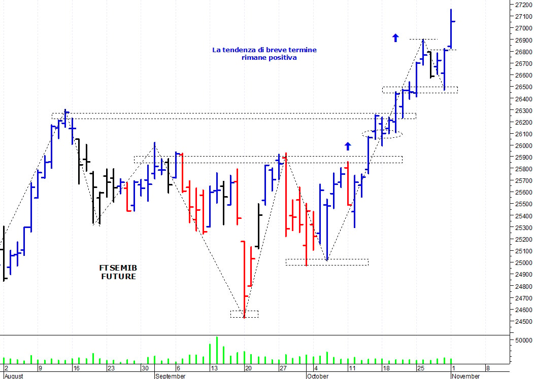Ftse Mib future: spunti operativi per martedì 2 novembre