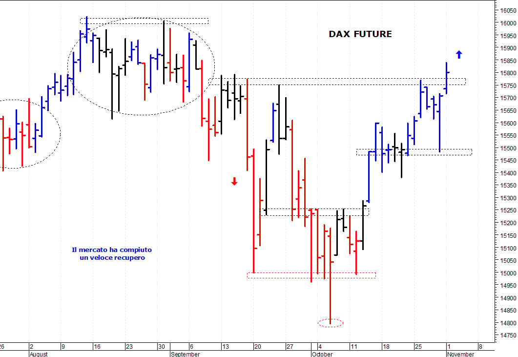Dax future: i prezzi provano un allungo  