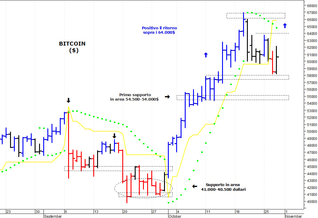Bitcoin ($): prima barriera grafica a quota 64.000$