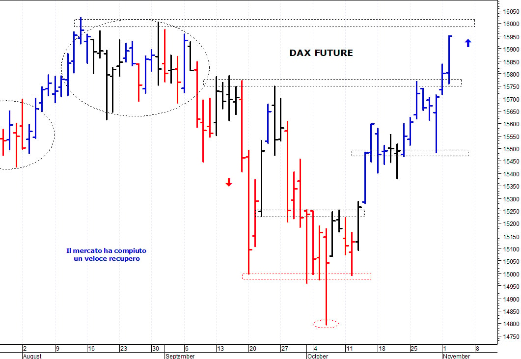 Dax future: prossimo ostacolo a 16.000 punti