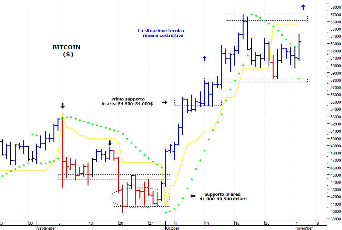 Bitcoin ($): il mercato prova un nuovo allungo