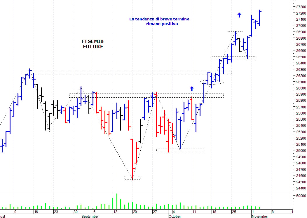 Ftse Mib future: spunti operativi per giovedì 4 novembre