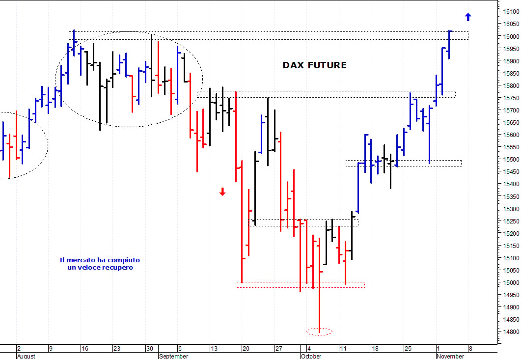 Dax future: spunto rialzista verso i 16.000 punti   