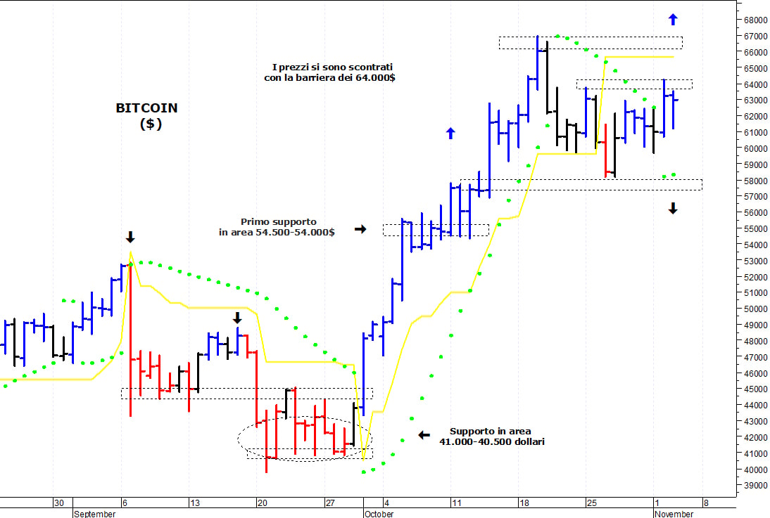 Bitcoin ($): resistenza grafica a quota 64.000 dollari