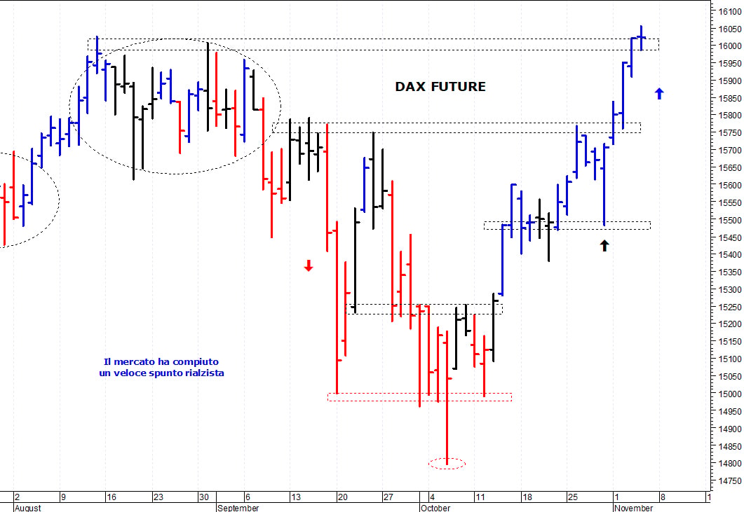 Dax future: nuovo allungo oltre i 16.000 punti