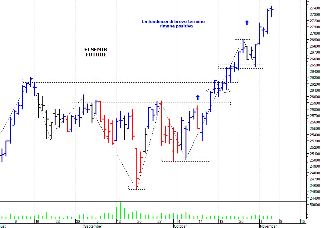 Ftse Mib future: spunti operativi per venerdì 5 novembre