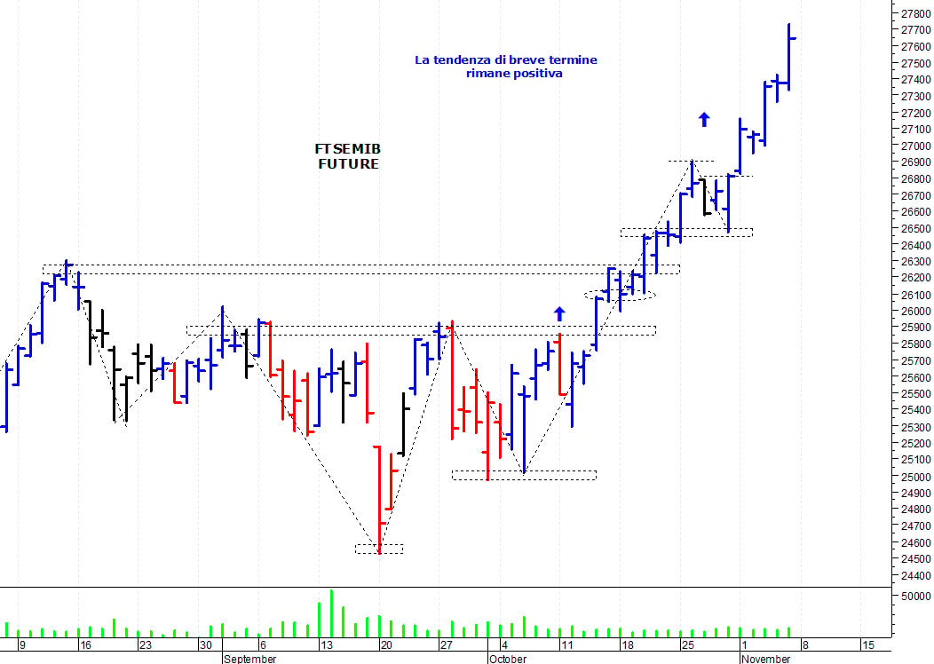 Ftse Mib future: spunti operativi per lunedì 8 novembre