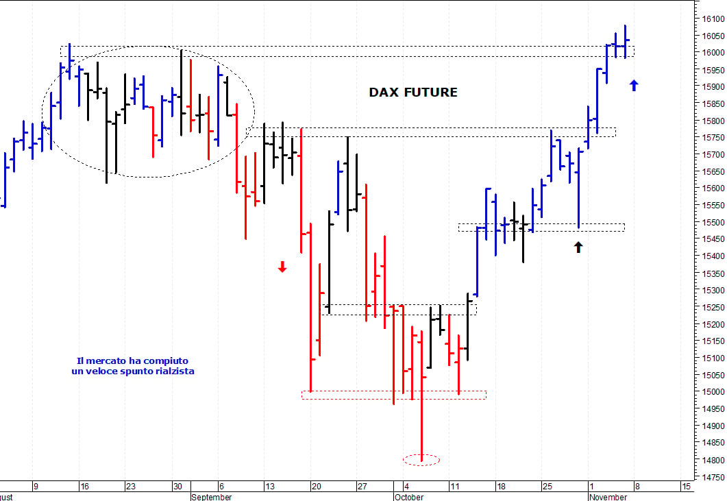 Dax future: il mercato prova un nuovo allungo     