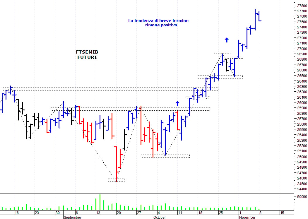Ftse Mib future: spunti operativi per martedì 9 novembre
