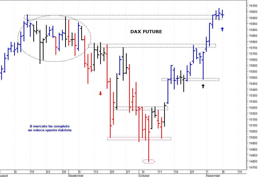 Dax future: una fisiologica pausa di assestamento 