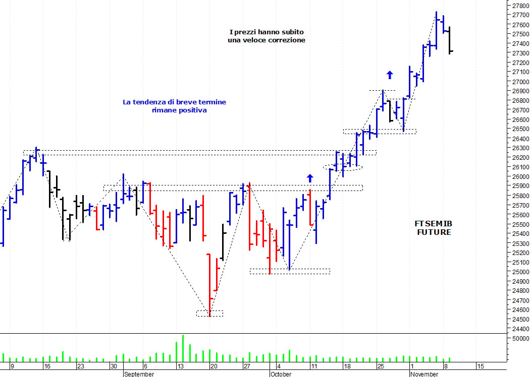 Ftse Mib future: spunti operativi per mercoledì 10 novembre