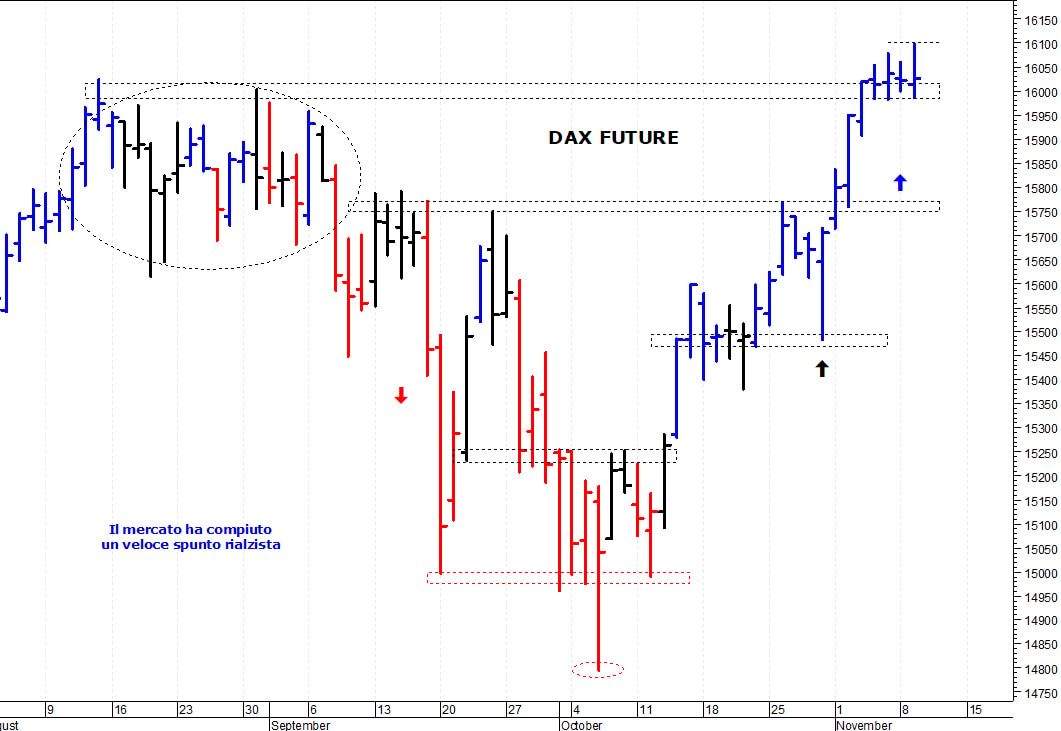 Dax future: duro ostacolo a 16.100 punti 
