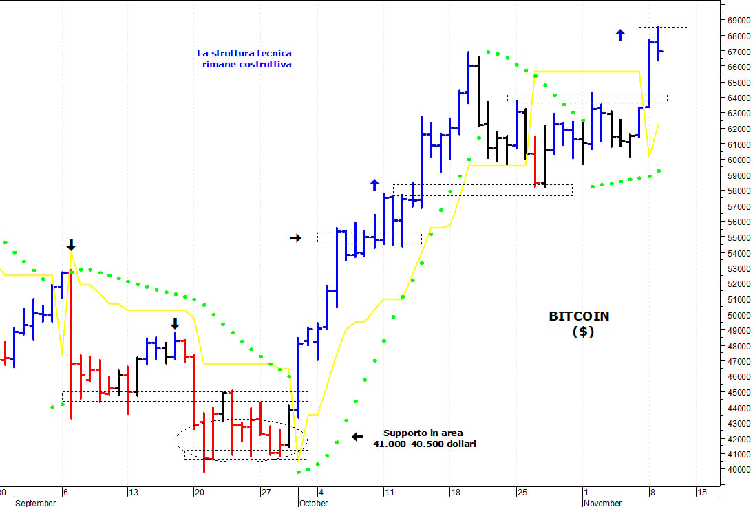 Bitcoin ($): nuovo segnale rialzista con il breakout di 68.500$