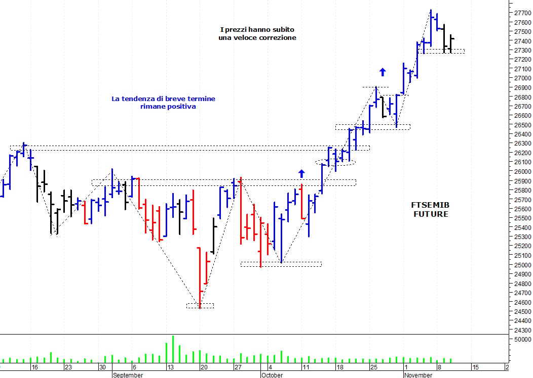 Ftse Mib future: spunti operativi per giovedì 11 novembre