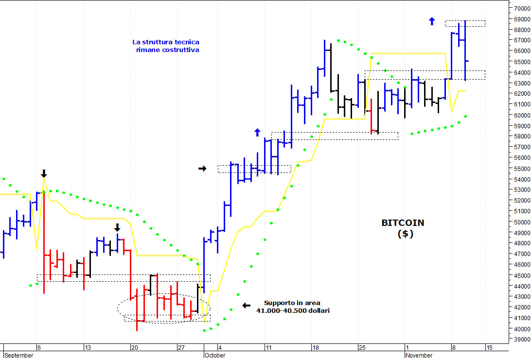 Bitcoin ($): i prezzi ritracciano dai massimi