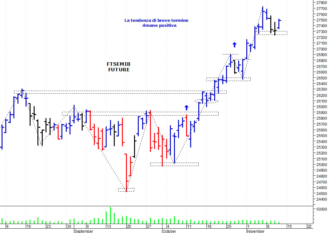 Ftse Mib future: spunti operativi per venerdì 12 novembre