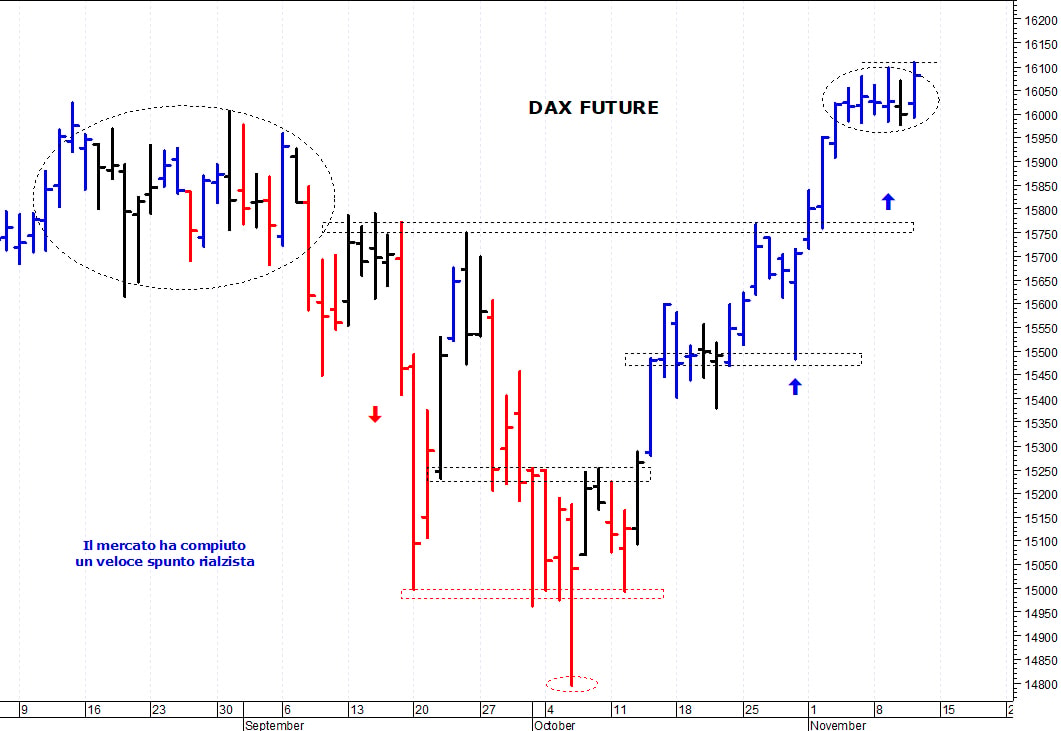 Dax future: nuovo test dei 16.100 punti  