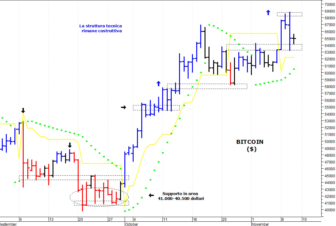 Bitcoin ($): la struttura tecnica rimane costruttiva