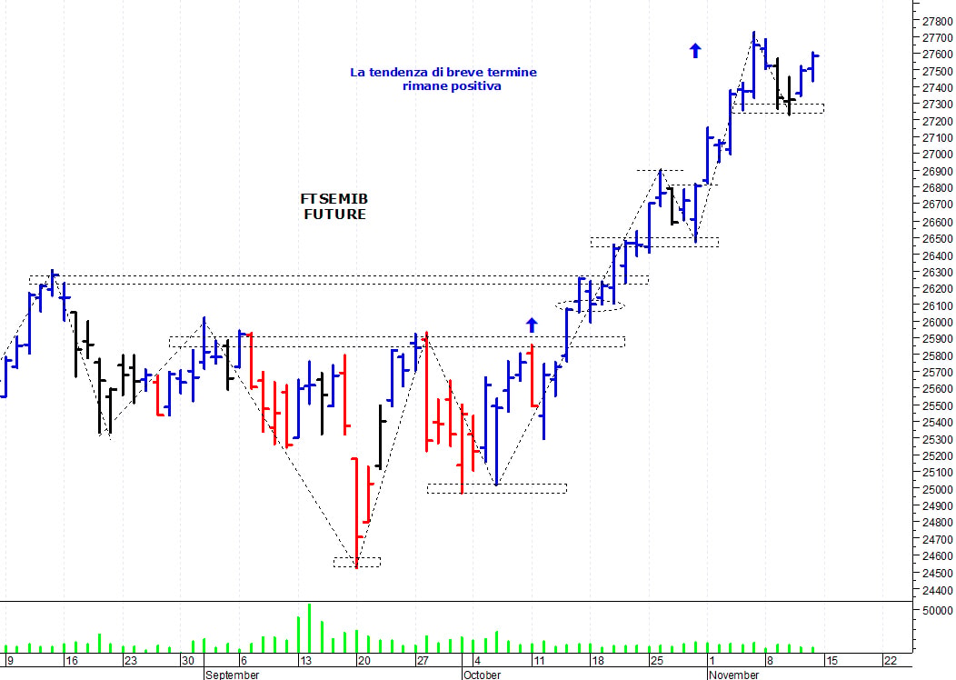 Ftse Mib future: spunti operativi per lunedì 15 novembre