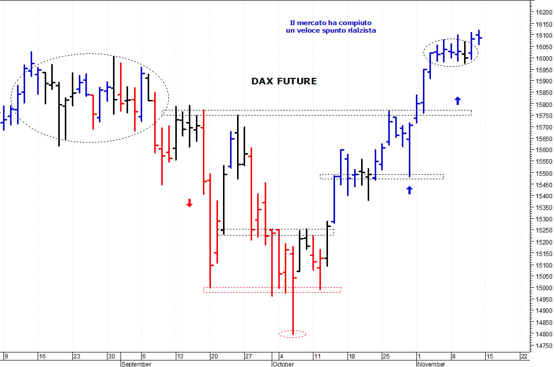 Dax future: i prezzi provano un nuovo allungo