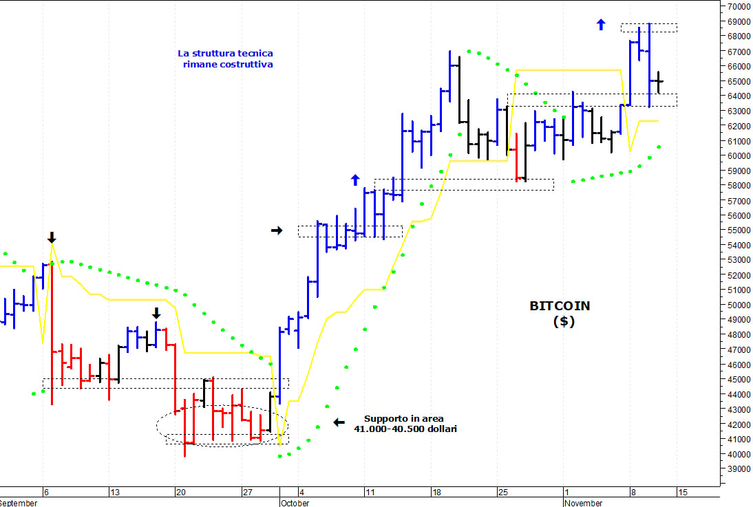 Bitcoin ($): il quadro tecnico rimane costruttivo