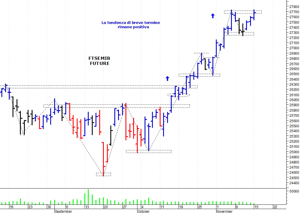 Ftse Mib future: spunti operativi per martedì 16 novembre