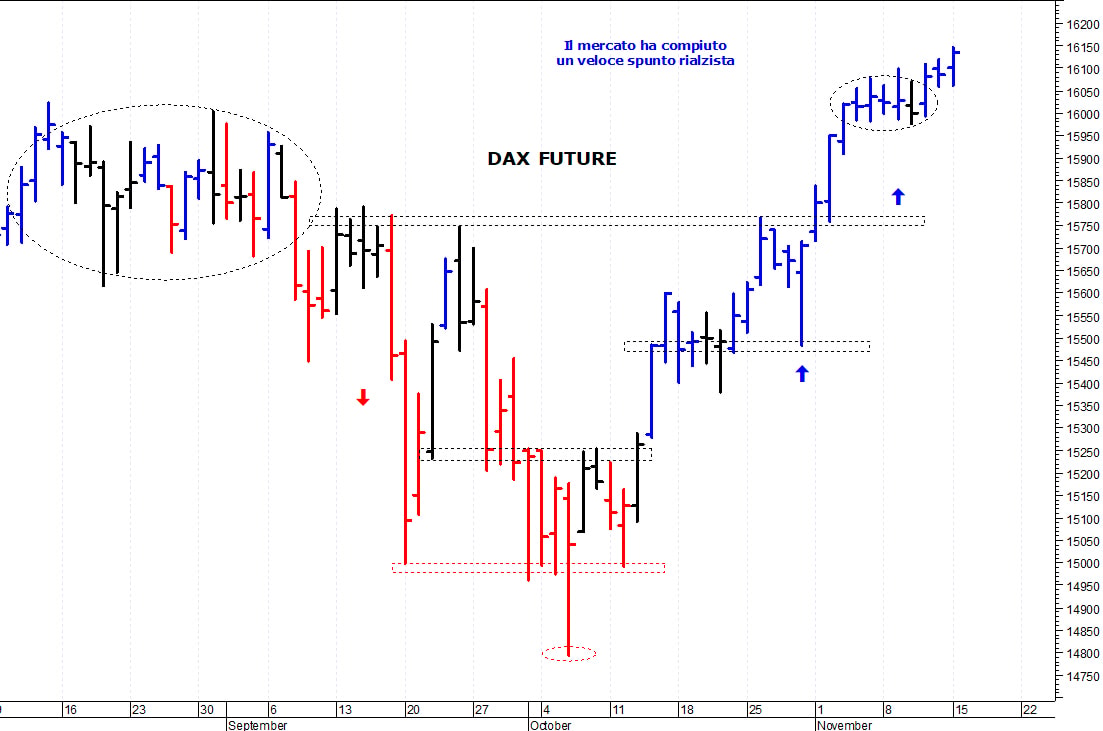 Dax future: il mercato prova un nuovo allungo