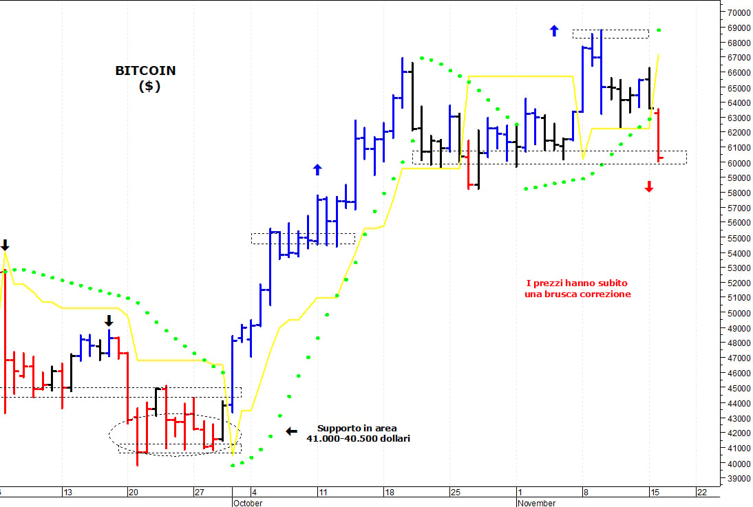 Bitcoin ($): pericolosa una discesa sotto i 59.950$