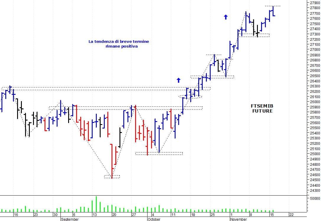Ftse Mib future: spunti operativi per mercoledì 17 novembre