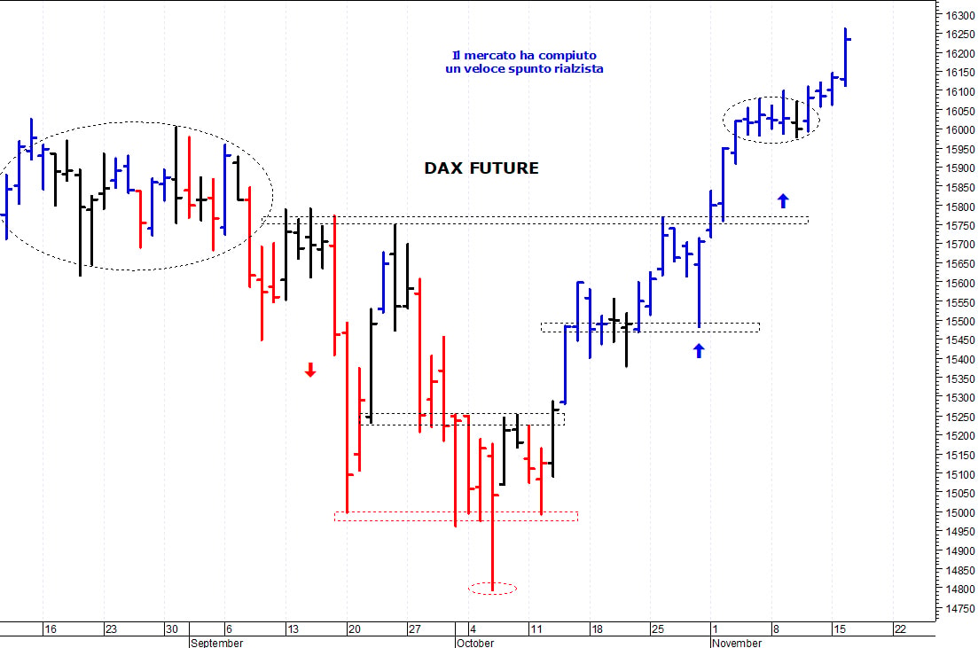 Dax future: i prezzi allungano al rialzo   