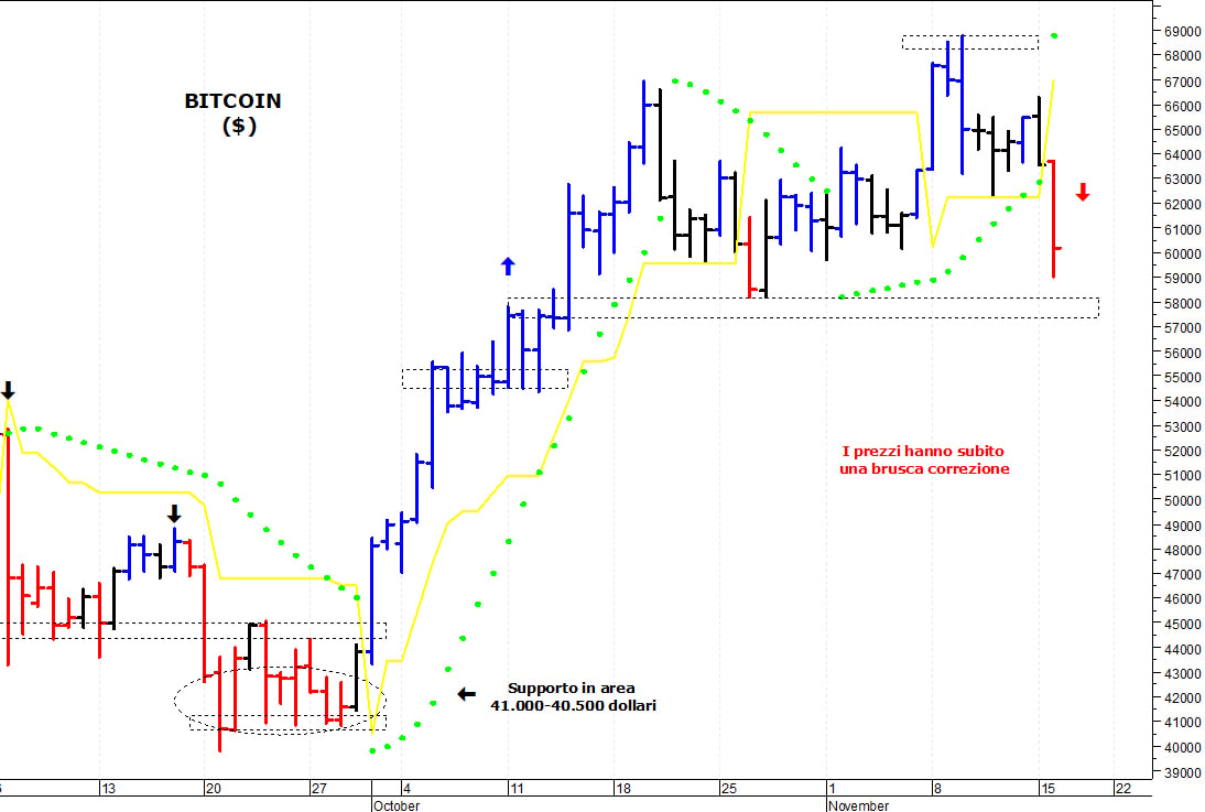 Bitcoin ($): prossimo supporto in area 57.500-57.000$