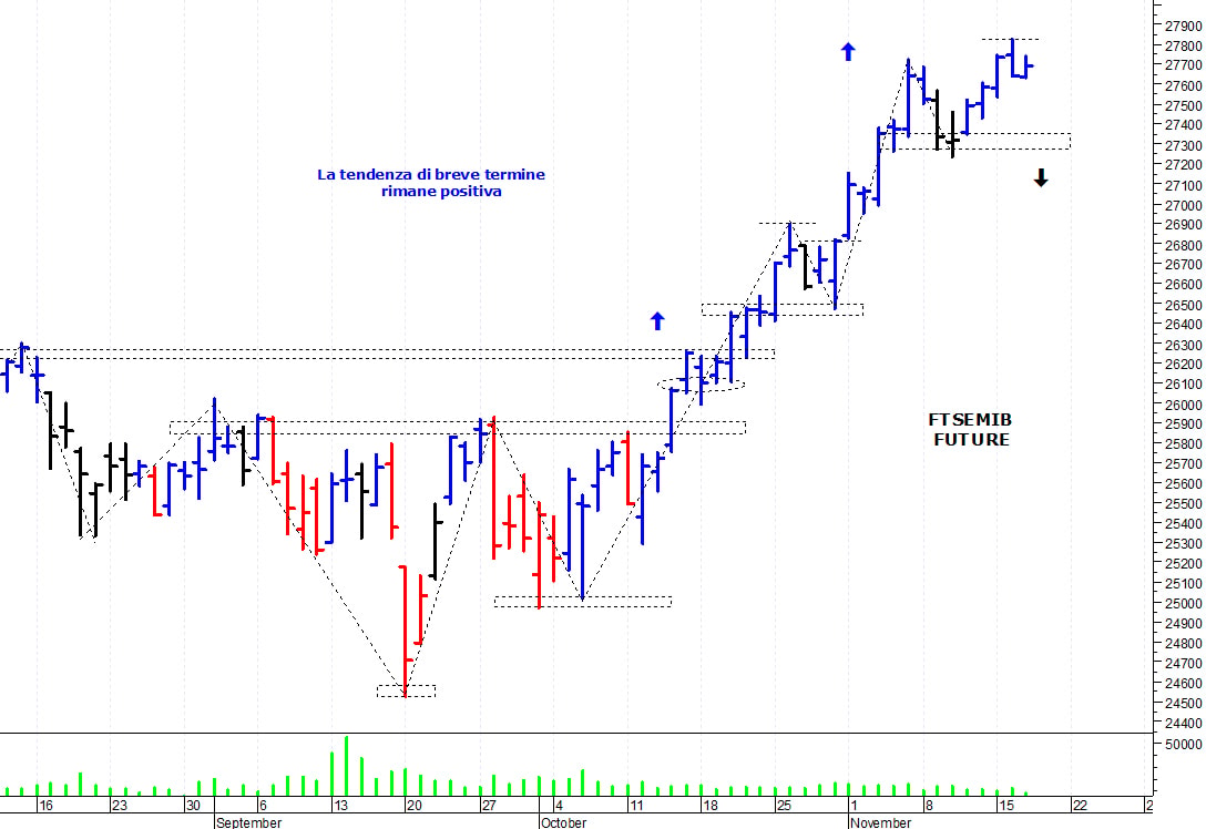 Ftse Mib future: spunti operativi per giovedì 18 novembre