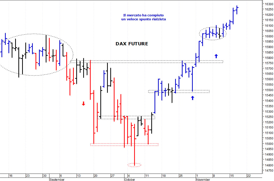 Dax future: i prezzi provano un nuovo allungo  