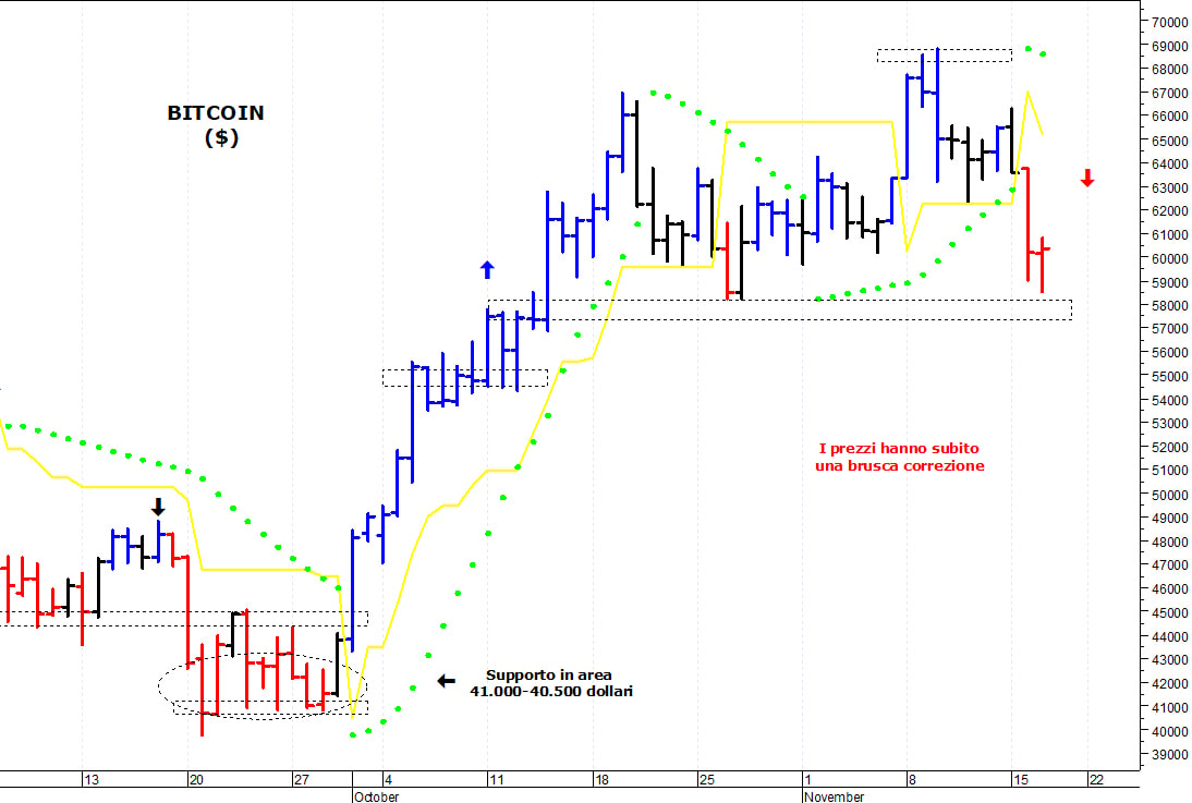 Bitcoin ($): in discesa verso una prima area di supporto