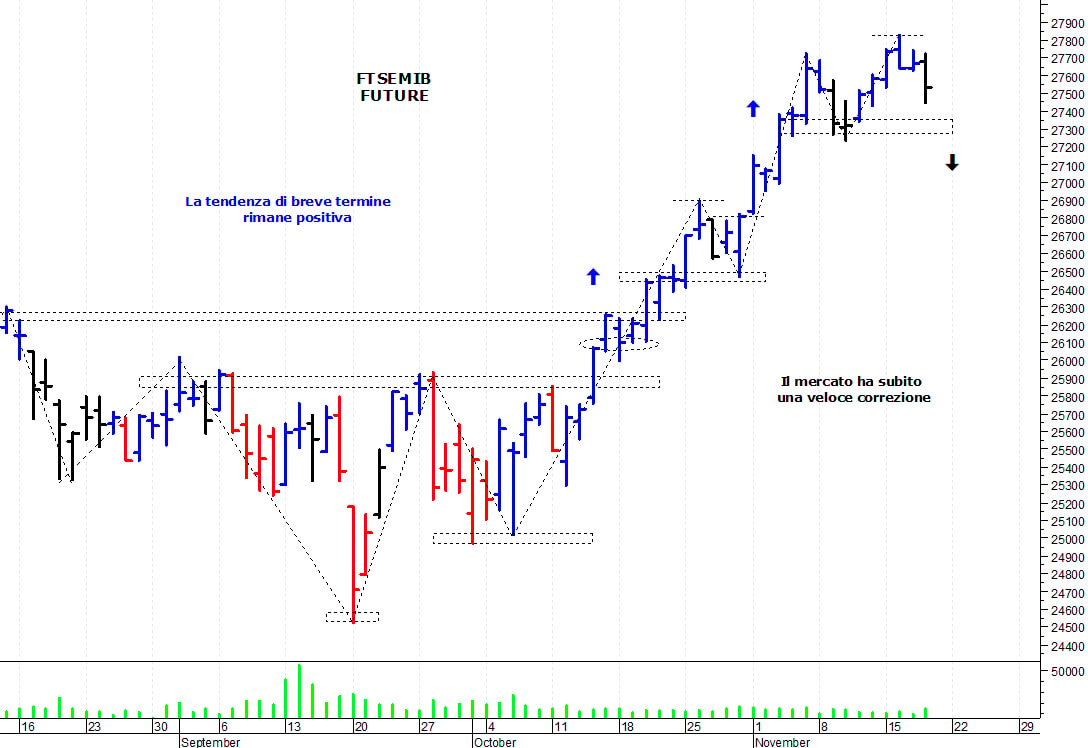 Ftse Mib future: spunti operativi per venerdì 19 novembre