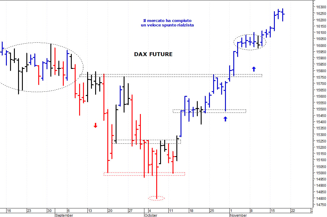 Dax future: una veloce correzione tecnica