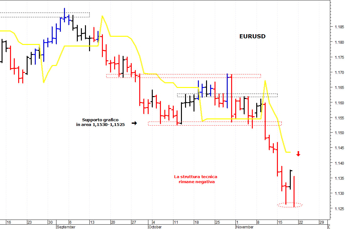 Forex operativo: euro debole, dollaro forte