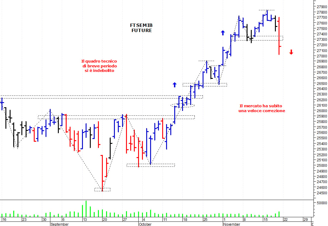 Ftse Mib future: spunti operativi per lunedì 22 novembre 