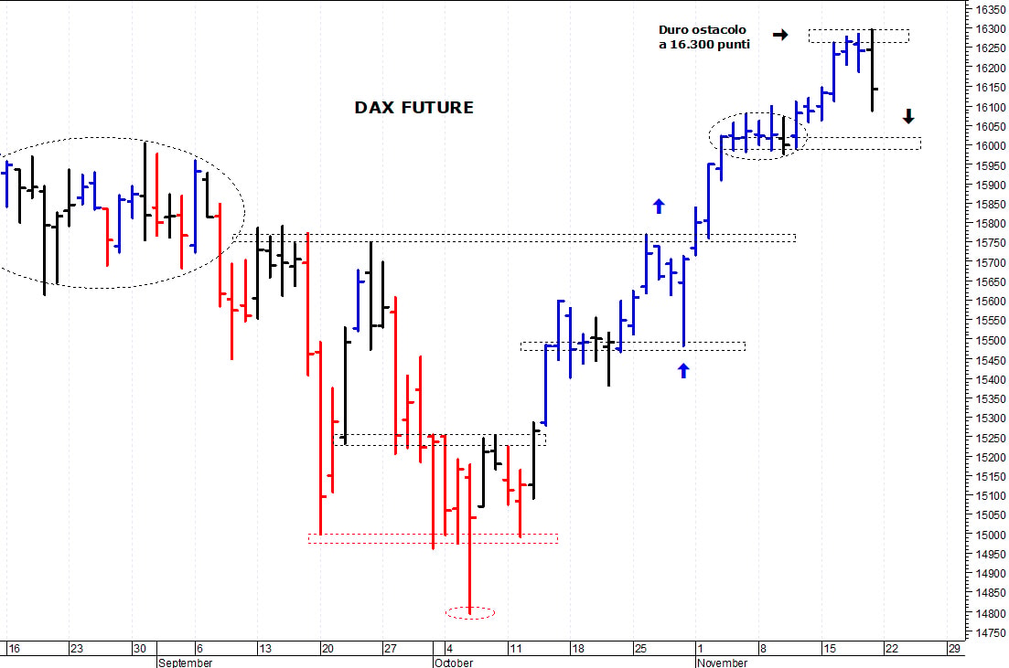 Dax future: una brusca e repentina correzione
