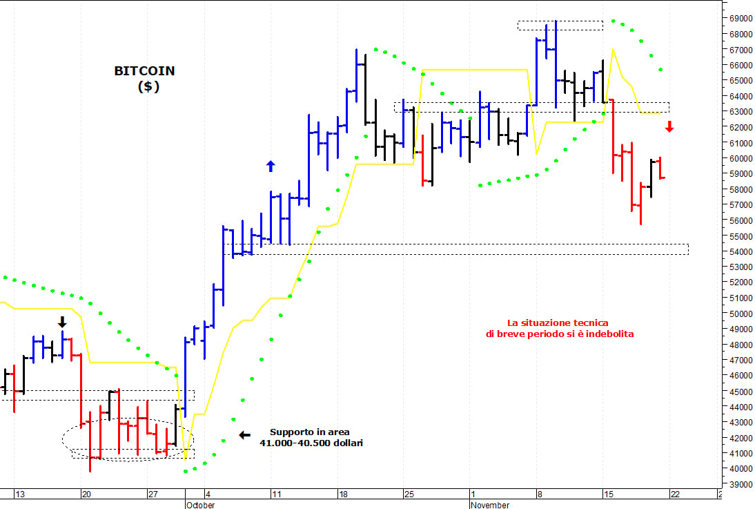 Bitcoin ($): i prezzi provano un rimbalzo tecnico