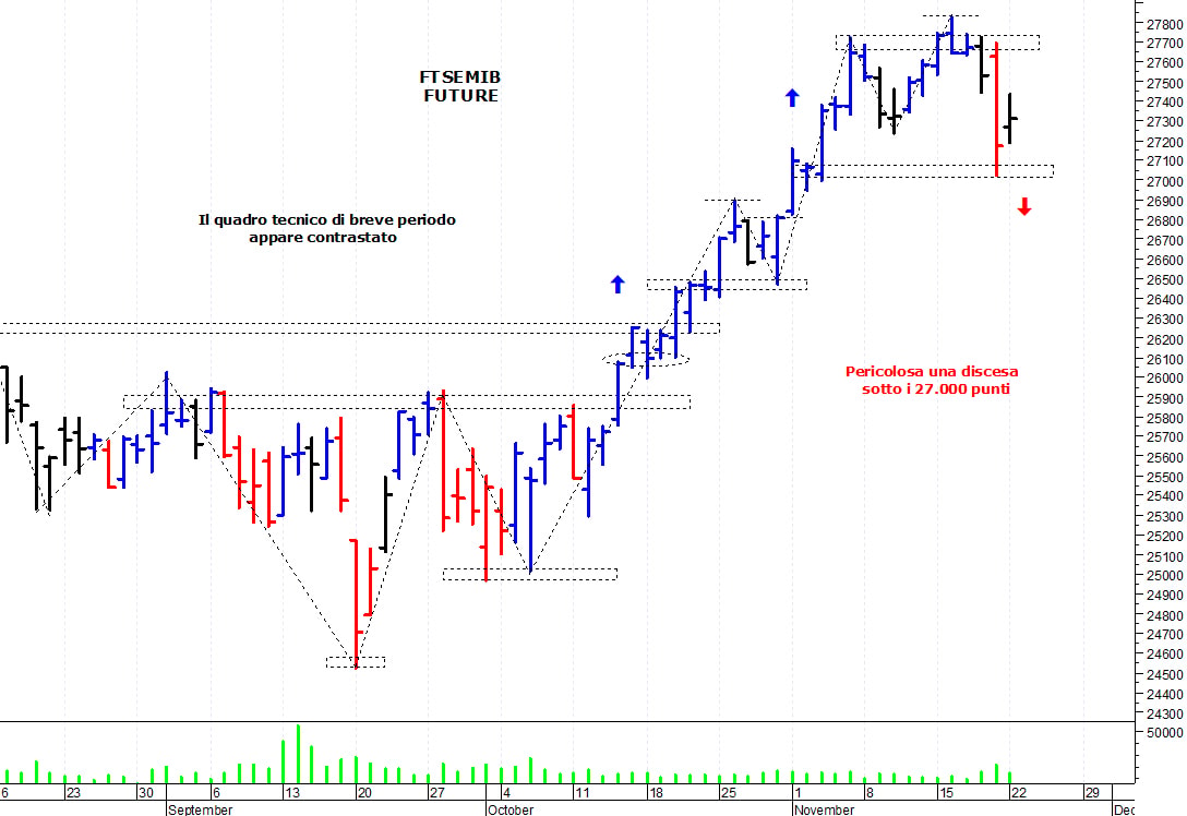 Ftse Mib future: spunti operativi per martedì 23 novembre