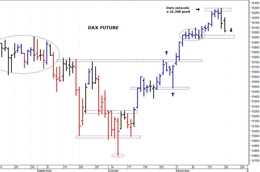 Dax future: fase correttiva